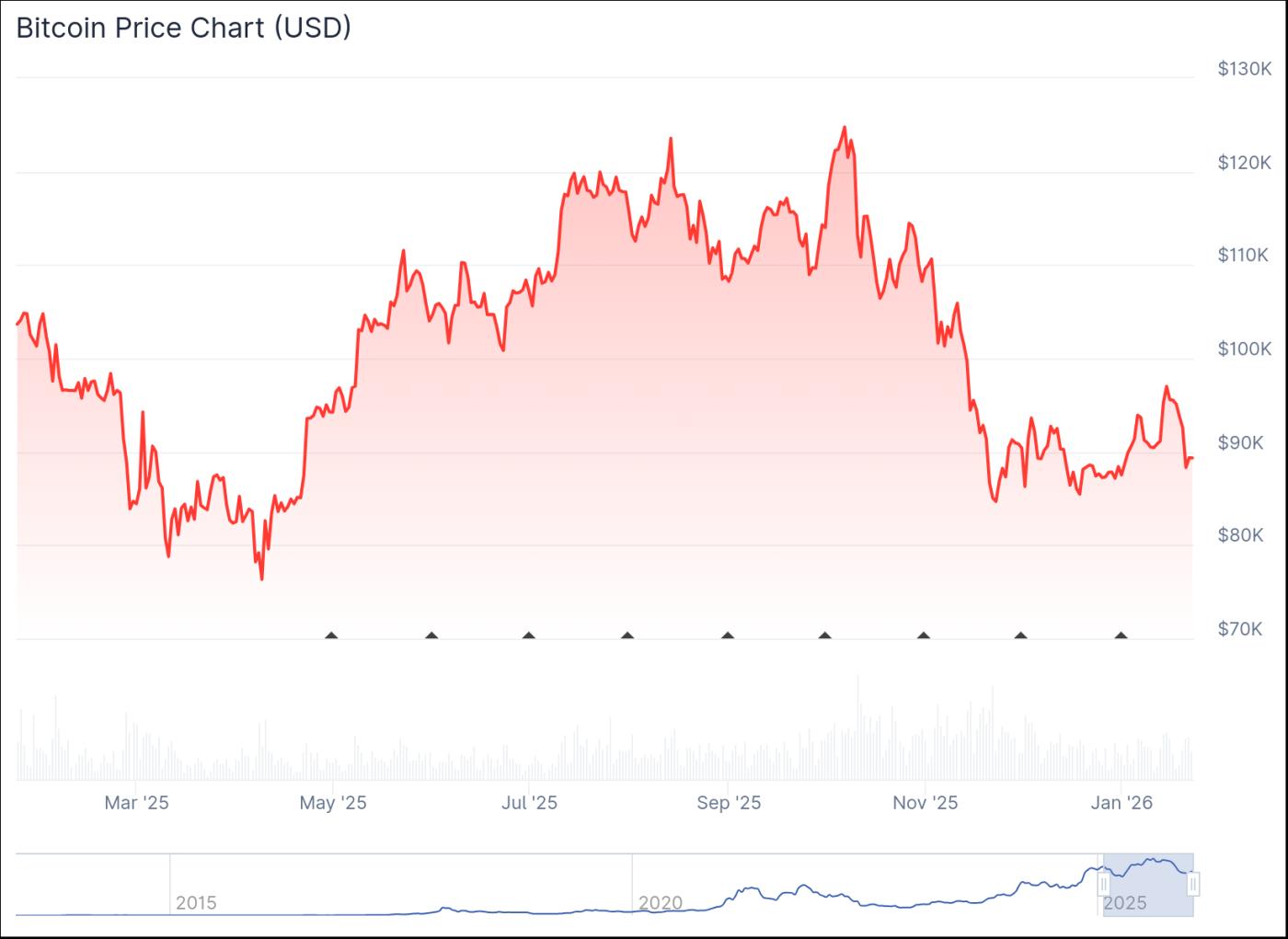 Bitcoin price performance since January 2025. Source: CoinGecko.