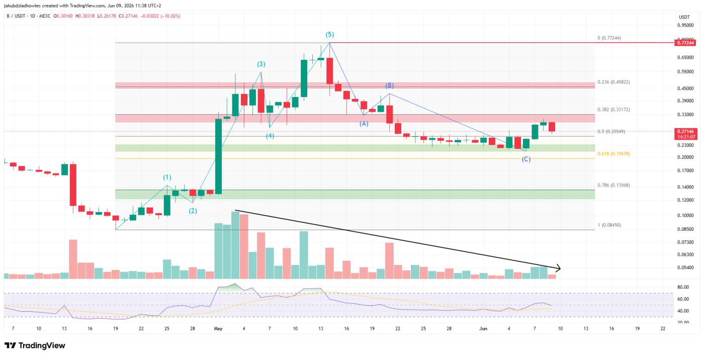 BUILDO's daily chart.