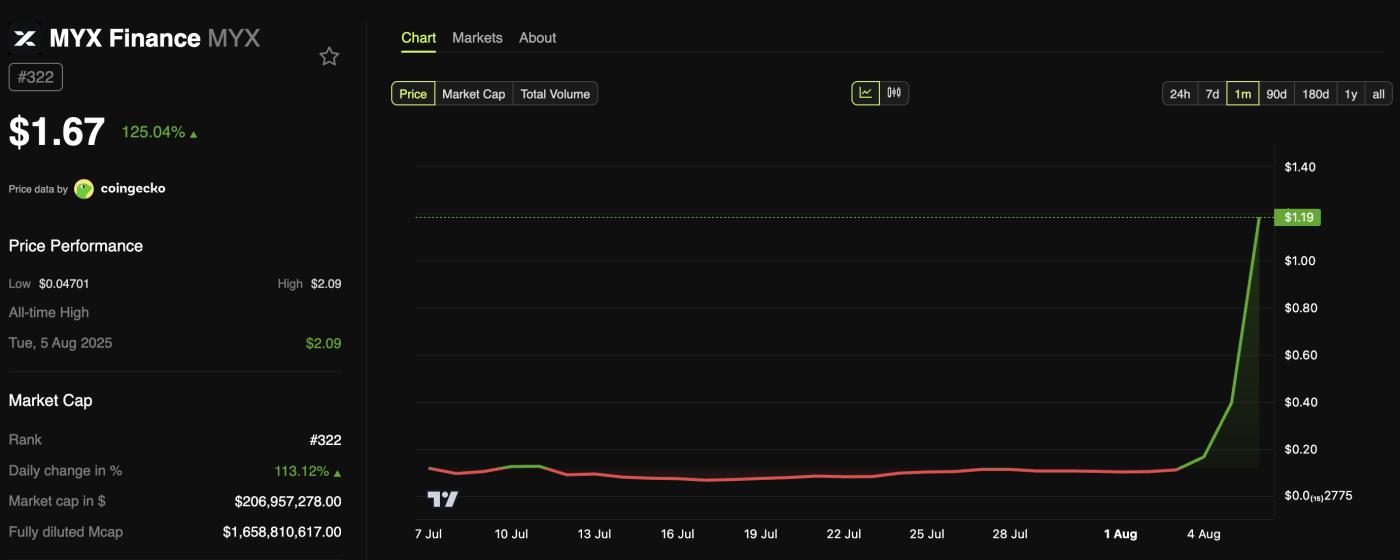 MYX Finance (MYC) 가격 성과