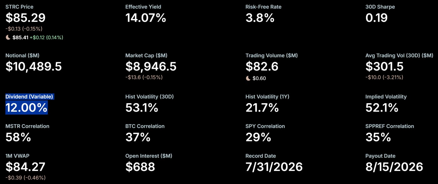 MicroStrategy STRC Dividend. Source: Strategy