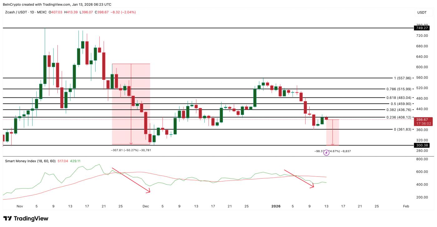 Phân tích giá Zcash