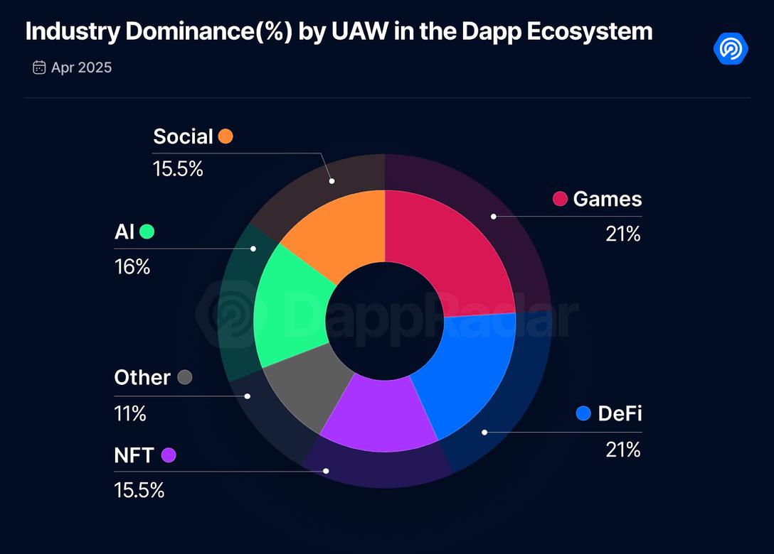 4月份链游报告:日活数降至年度低点,融资额环比下降69%