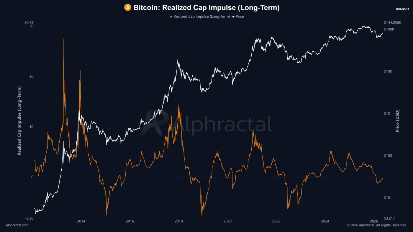 Bitcoin Realized Cap Impulse