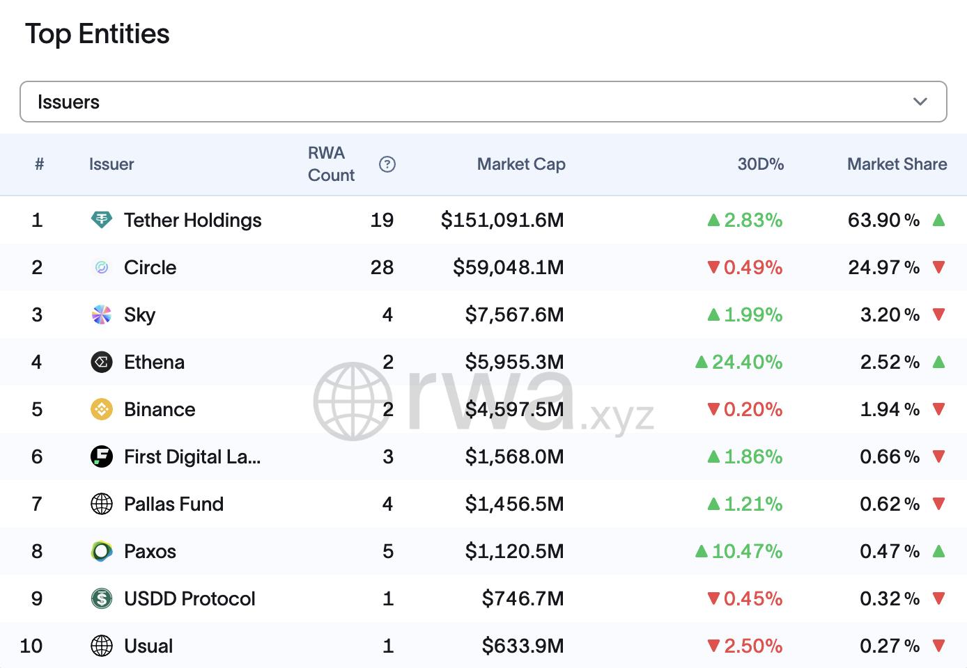Tether and Circle dominate stablecoin market share. Source: rwa.xyz.