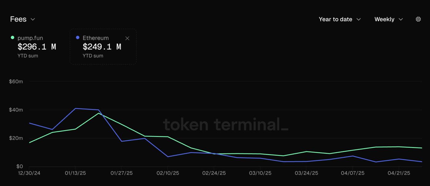 Fee Revenue from Pump.fun. Source: Token Terminal