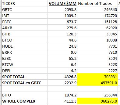 Bloomberg ETF analyst: 700,000 individual transactions in and out of 11 Bitcoin spot ETFs on the first day
