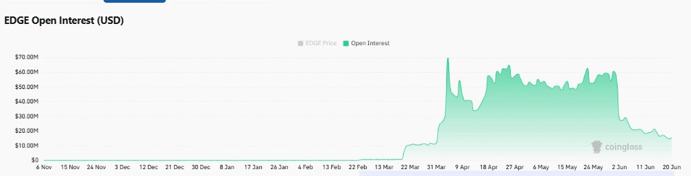 EDGE 在经历大幅回调后是否已触底? - 比特币新闻 - 最新加密货币新闻更新 2026 EDGE đã chạm đáy cục bộ sau cú điều chỉnh mạnh? - Tin Tức Bitcoin - Cập Nhật Tin Tức Coin Mới Nhất 24/7 2026