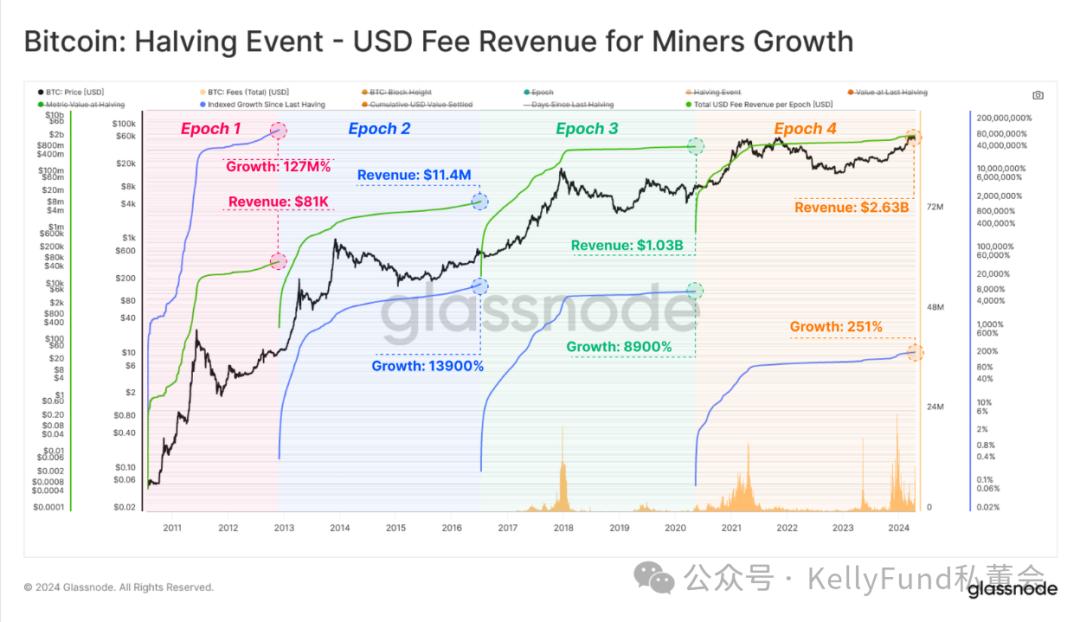 Thị trường tăng trưởng độc đáo nhất trong lịch sử? Nhiều chỉ số về đợt “halving” thứ 4 bị phá vỡ