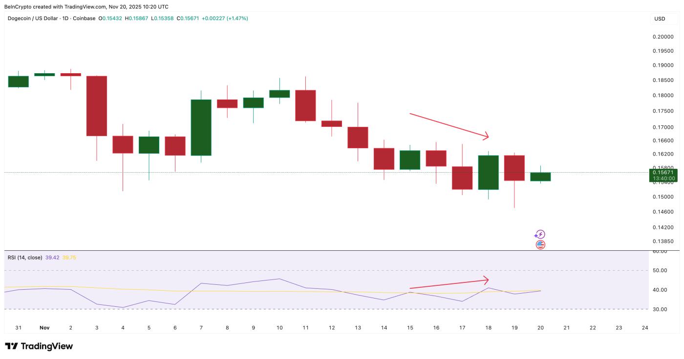 DOGE가 하락 다이버전스를 표시합니다.