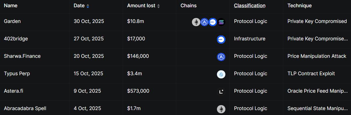 2025년 10월 최고의 암호화폐 DeFi 해킹 팁.