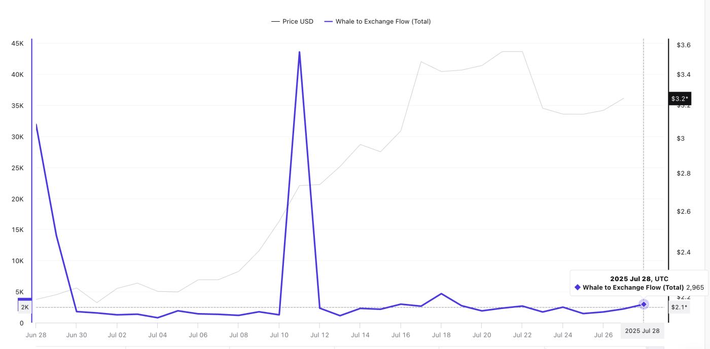 XRP price and whale to exchange flow: