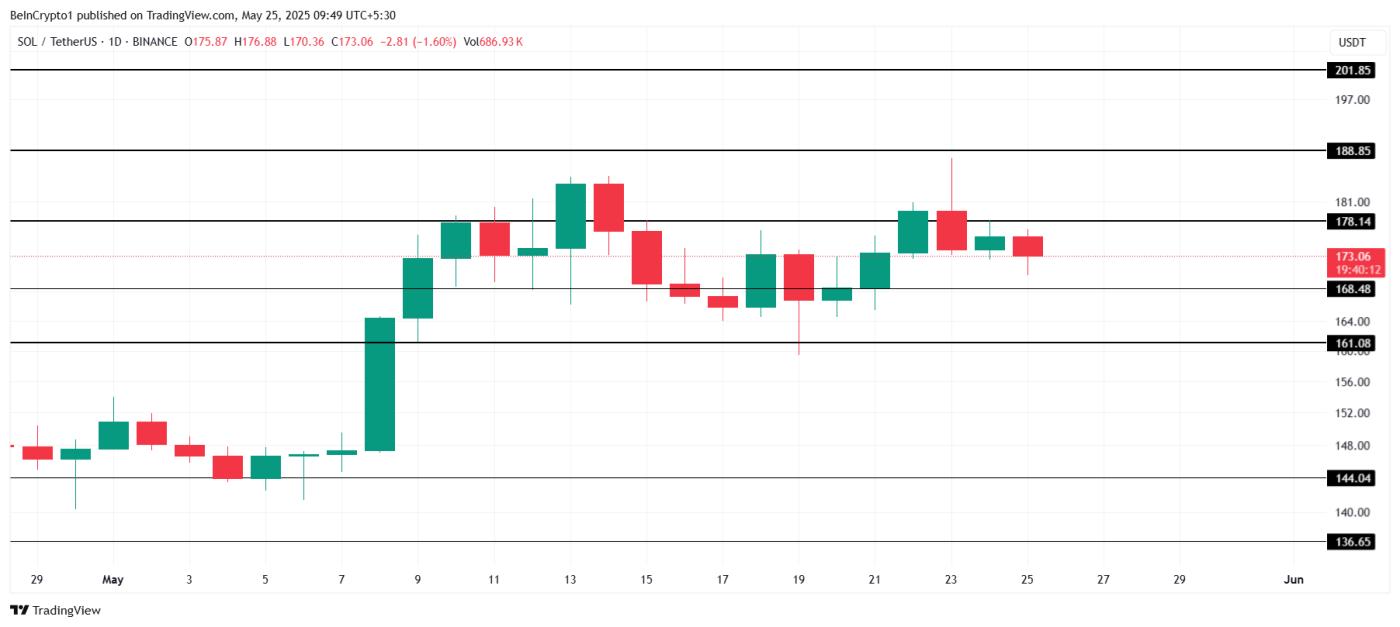 Solana Price Analysis.