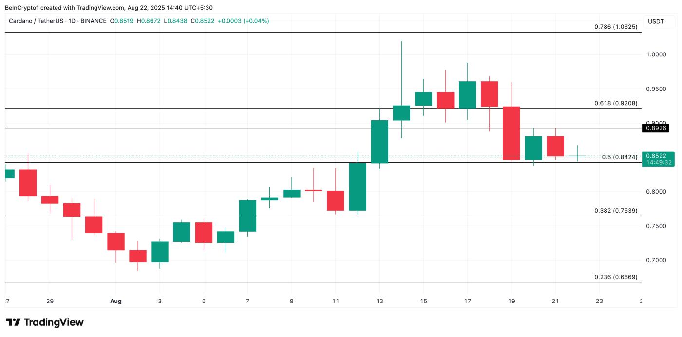 ADA Price Analysis