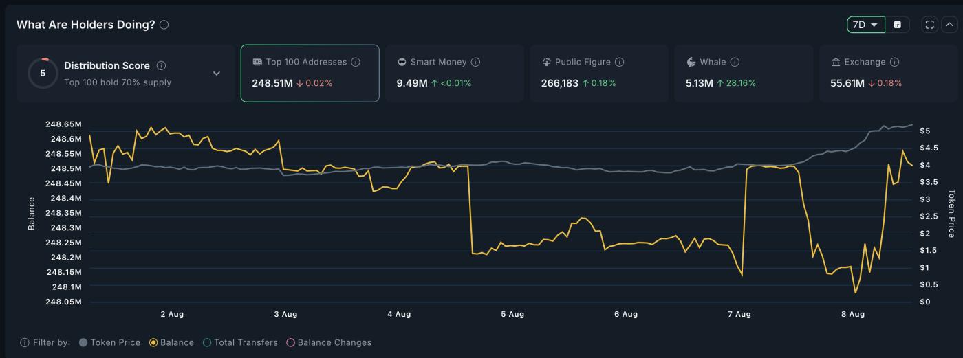 Pendle whale accumulation (weekly window)