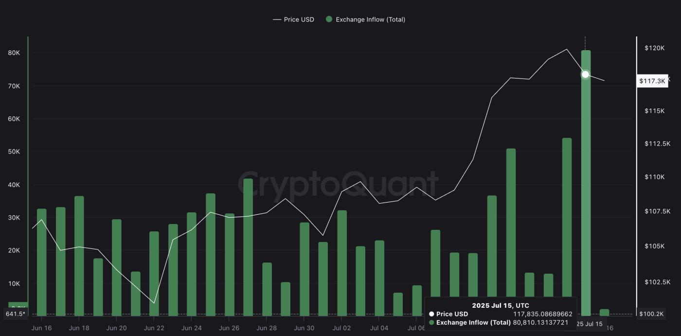 BTC price and rising exchange inflows: