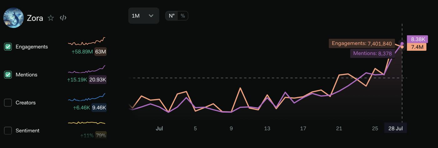 Zora Mentions and Engagement