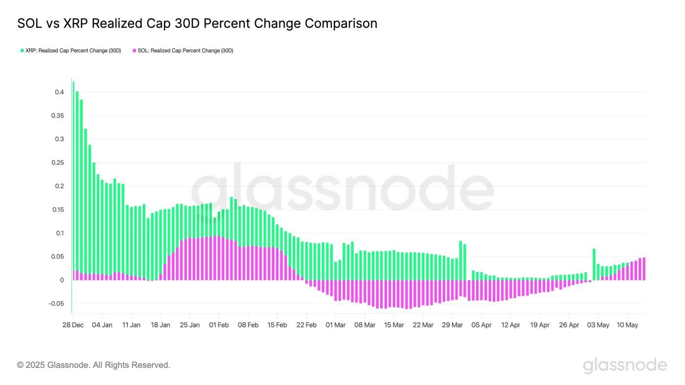 After several months of declining real capital flow, SOL is showing signs of trend reversal. Source: Glassnode