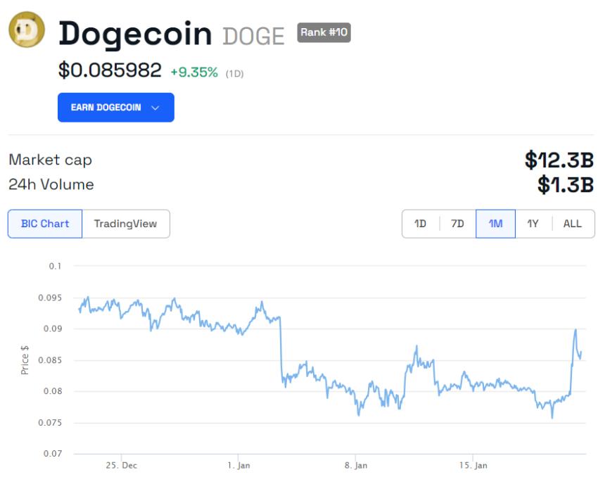 Dogecoin Price