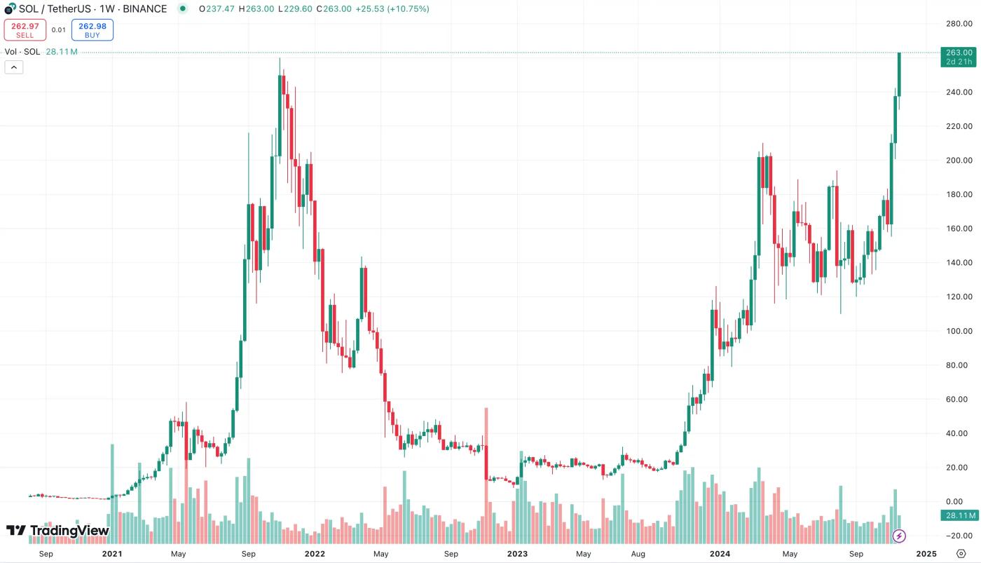 0에서 1000억 달러라는 새로운 최고액까지, 솔라나가 열반과 환생을 향한 길