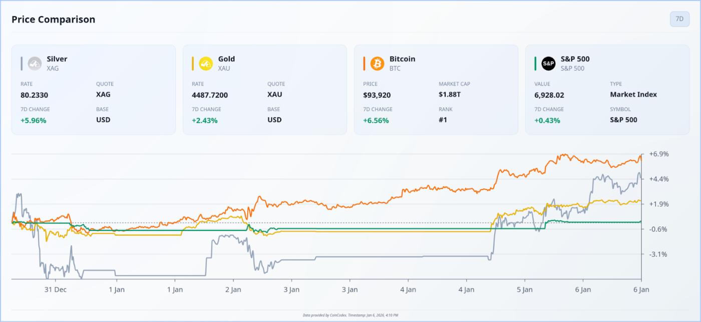 Kim loại quý, Bitcoin và cổ phiếu tăng giá.