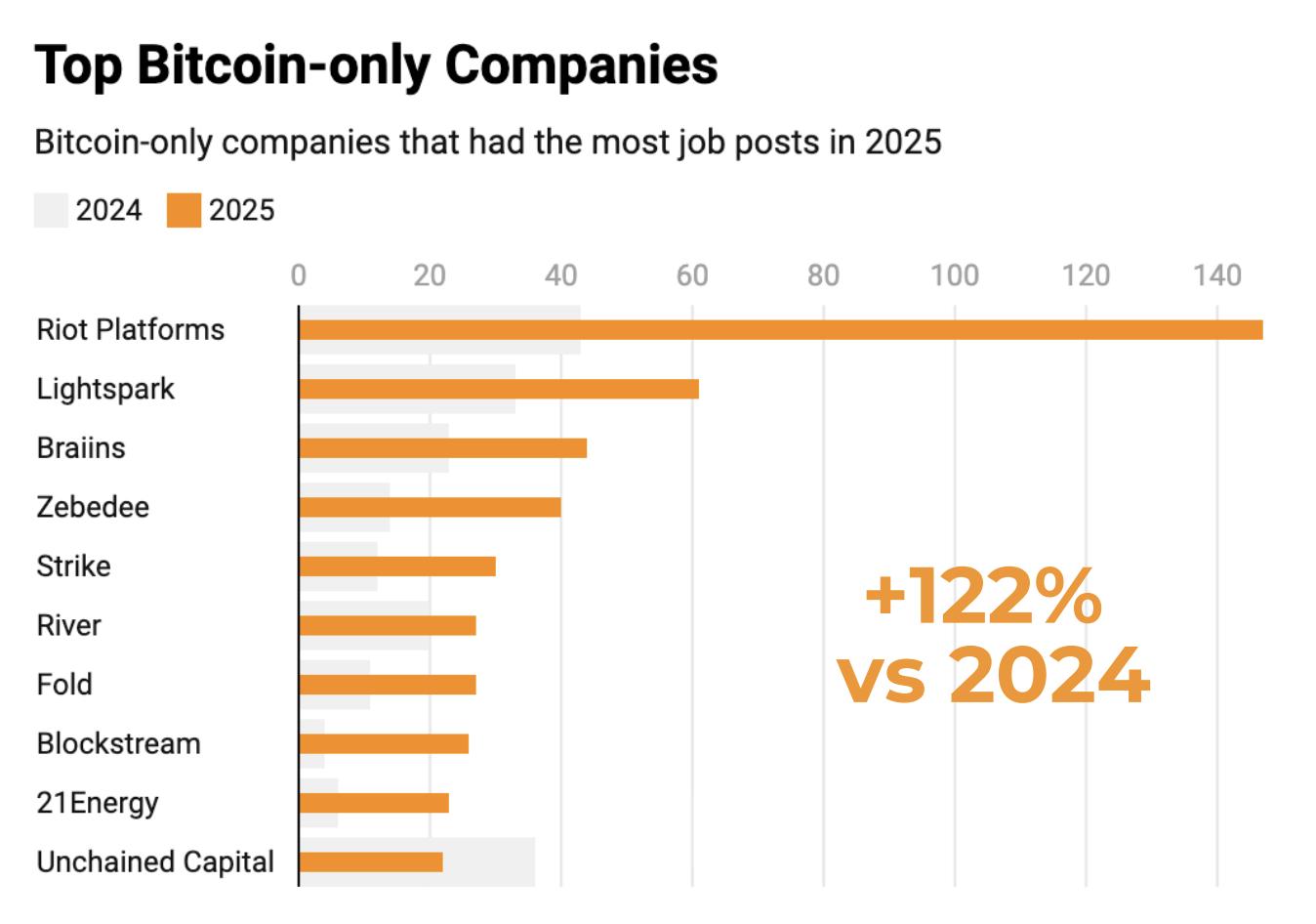 Sự gia tăng số lượng tin tuyển dụng của các công ty chỉ giao dịch bằng Bitcoin