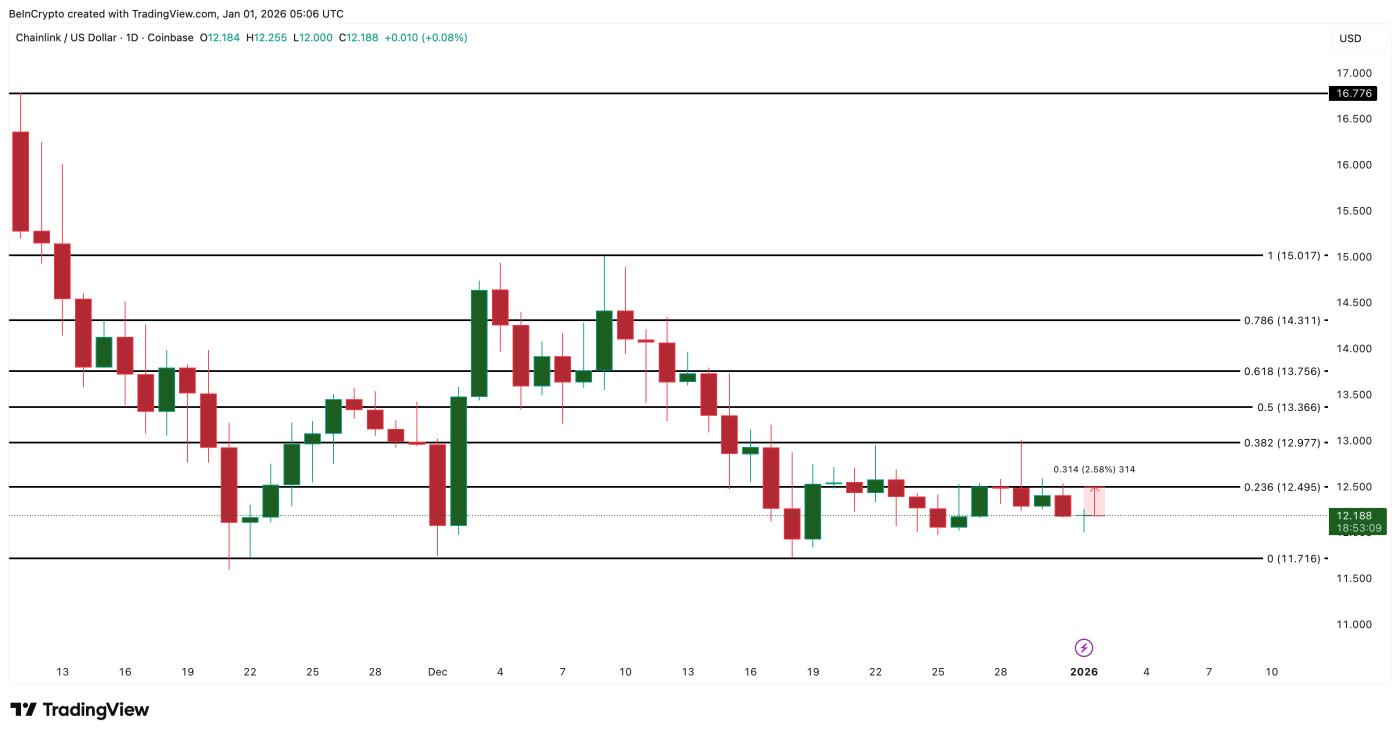Chainlink 價格分析