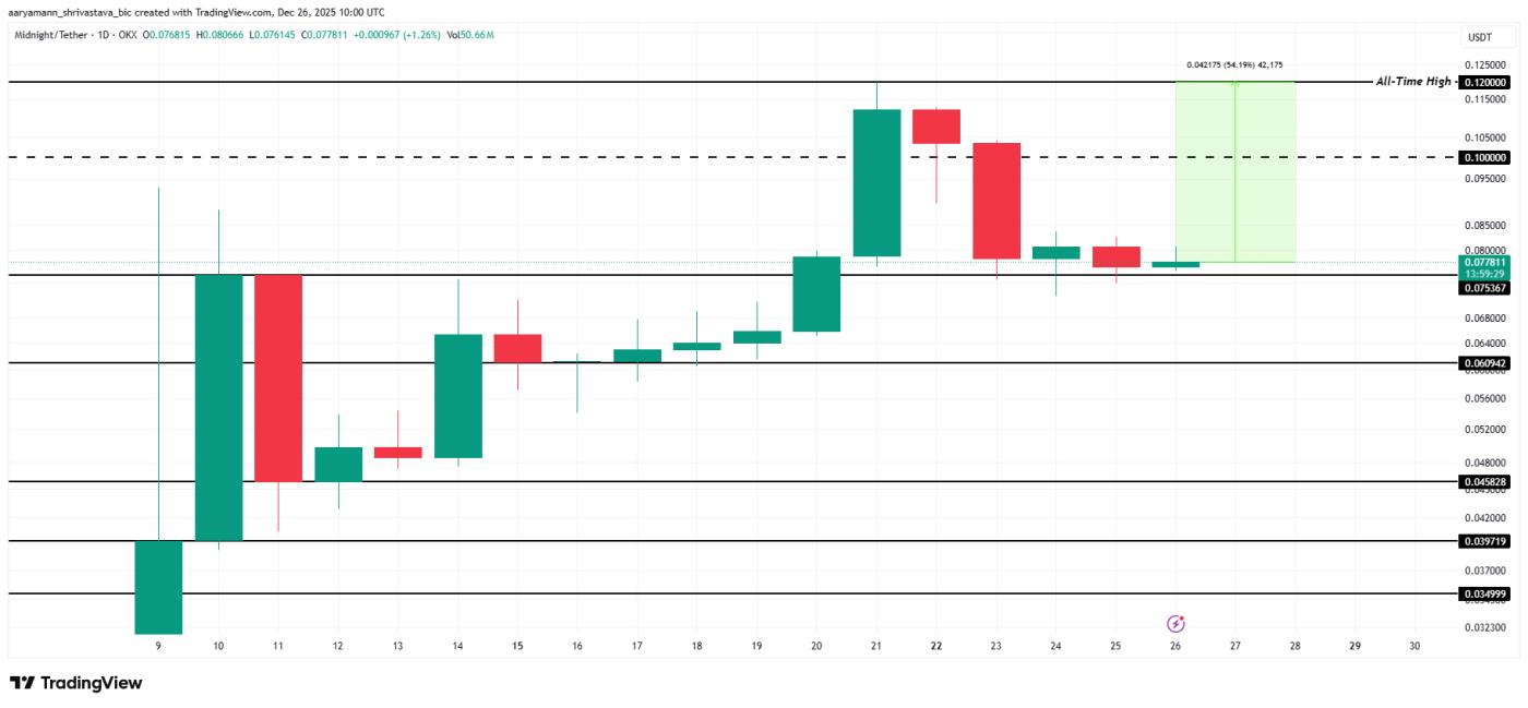 NIGHT Price Analysis.
