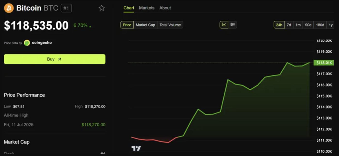 比特币价格突破11.8万美元。来源：BeInCrypto。
