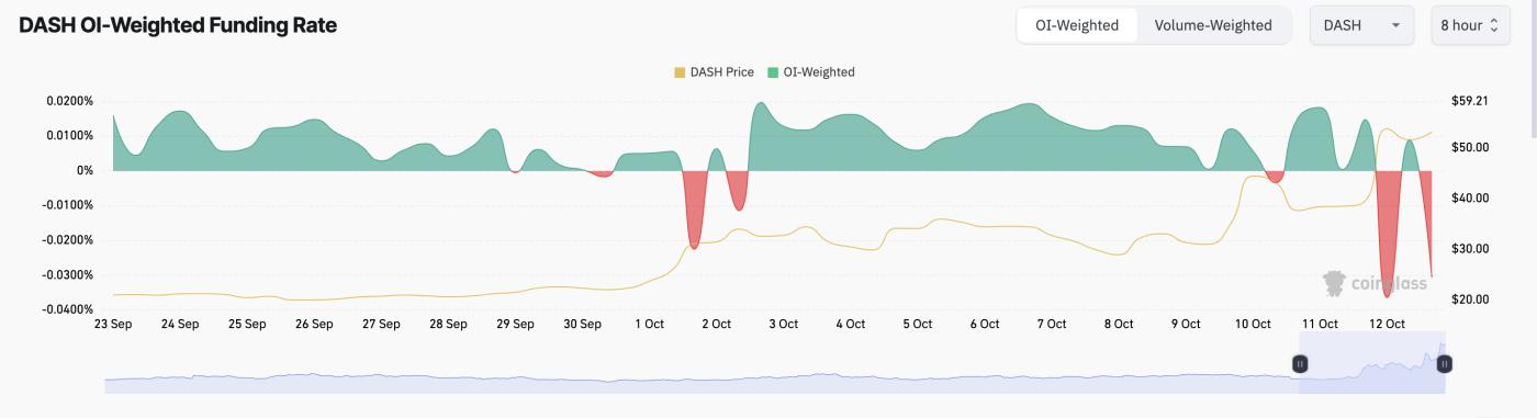 DASH Funding Rate