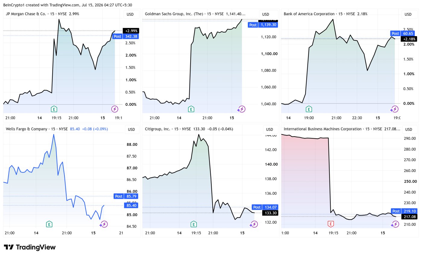 Performance of Stocks for Big Banks After Earnings. Source: TradingView