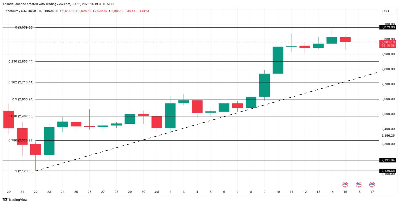 Ethereum price analysis
