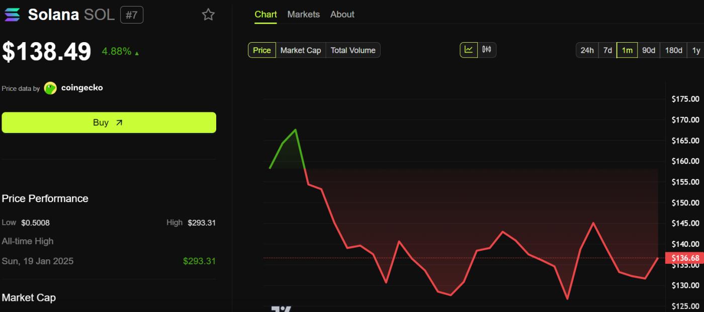 솔라나(SOL) 가격 성과