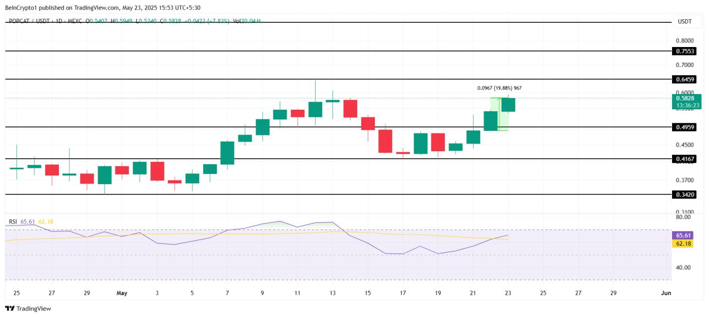 POPCAT Price Analysis.