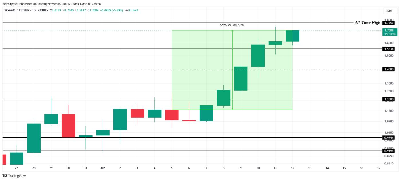 SPX Price Analysis.