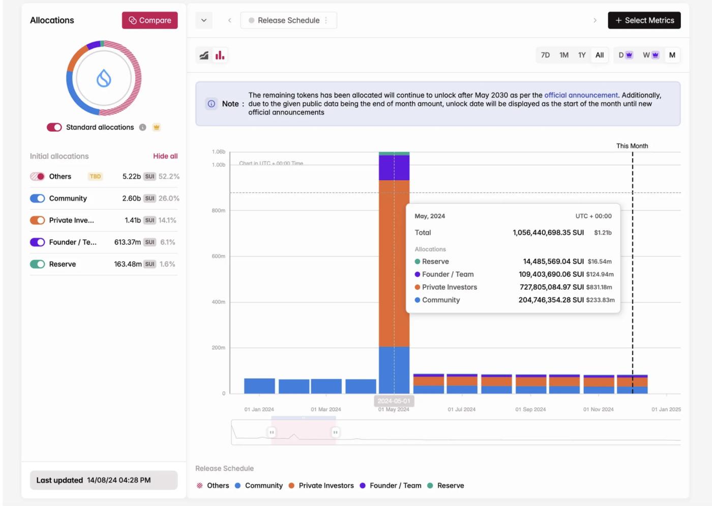 토큰 경제 보고서: 2024년 잠금 해제 총액은 820억 달러에 도달할 것이며 MEME는 높은 수익률을 가지고 있지만 97%는 결국 "죽을 것"입니다.