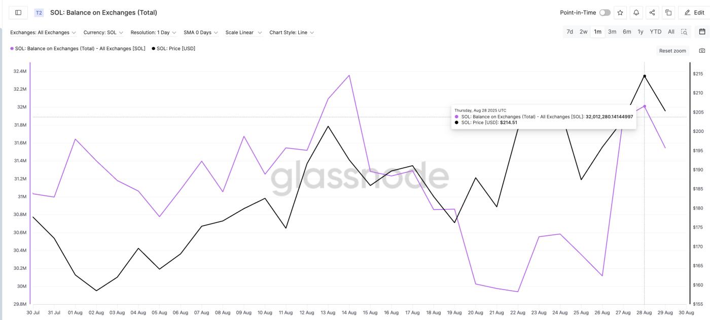 Solana Price And Balance On Exchanges