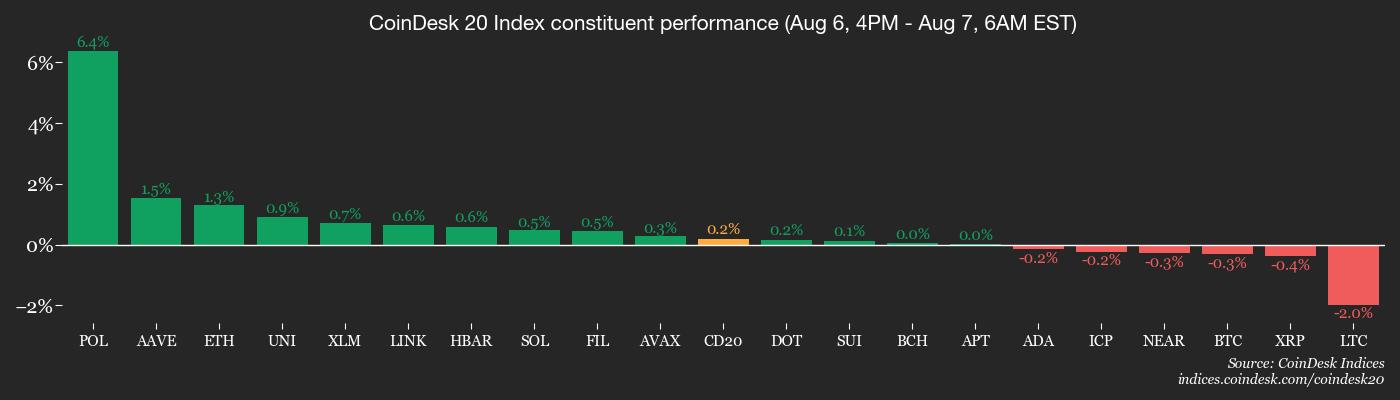 CoinDesk 20 members’ performance
