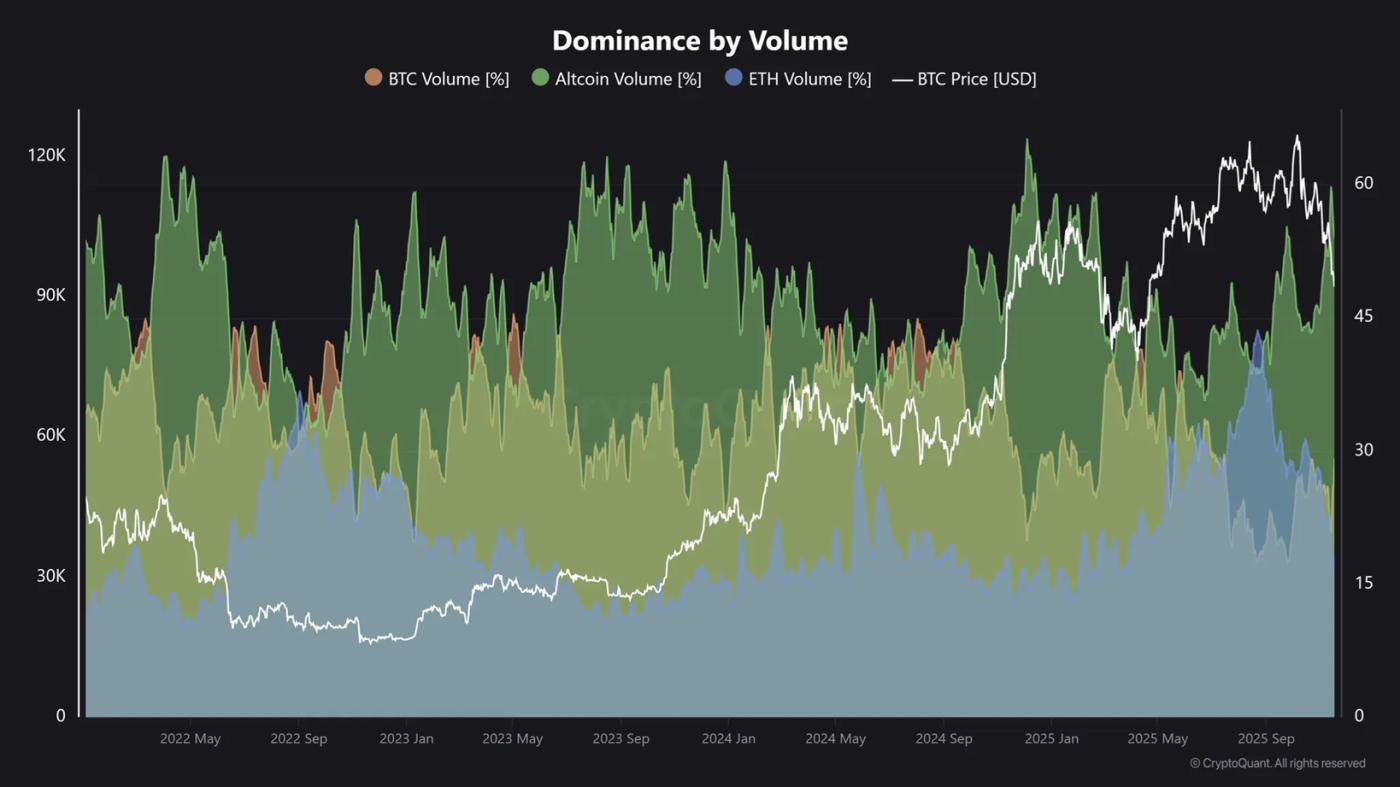 거래량별 지배력. 출처: CryptoQuant.