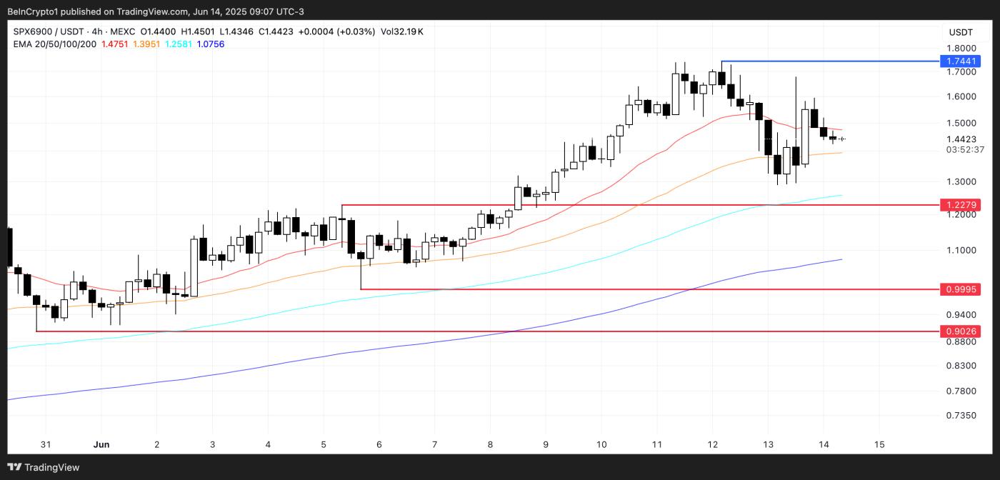 SPX 가격 분석.