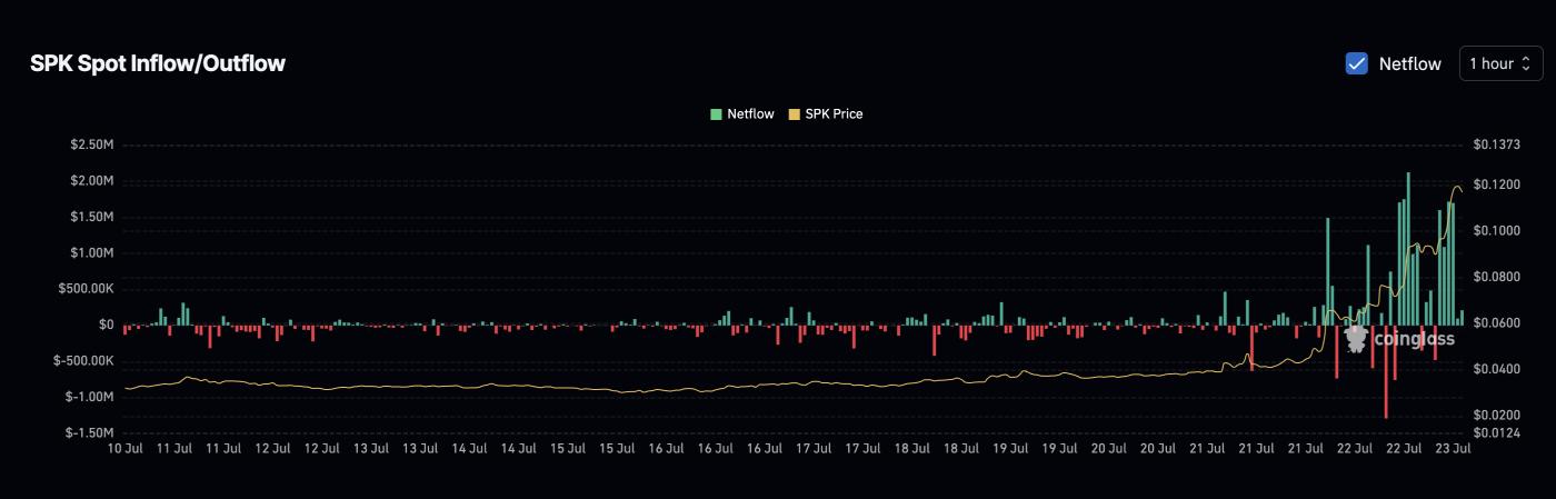 Spark price and positive net flow