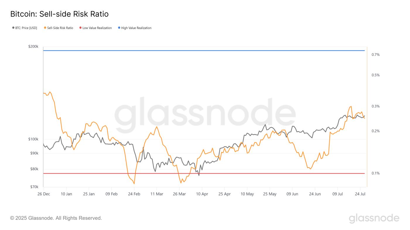 Bitcoin Sell-Side Risk Ratio