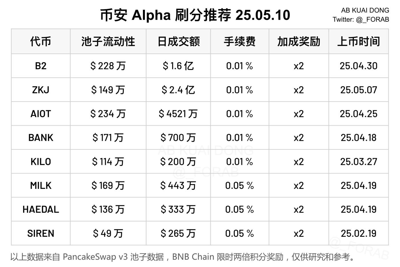 Monthly Income of $30,000, Binance Alpha Points Strategy Upgrade Version
