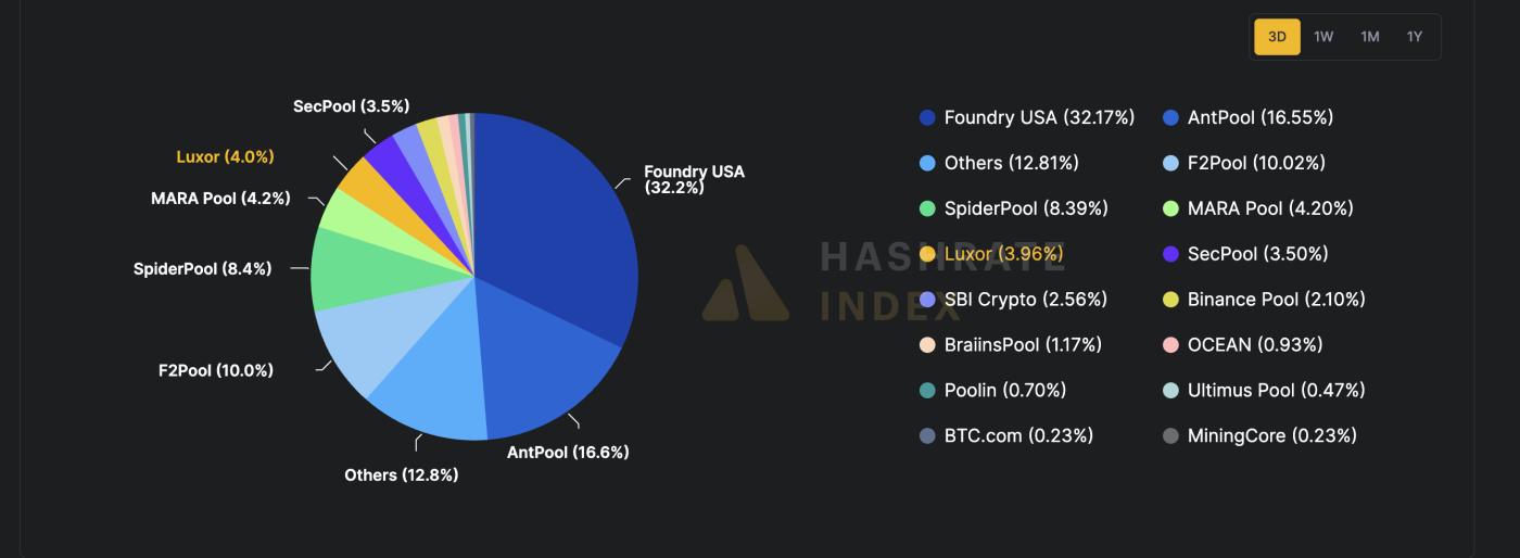 BTC mining pools' share of hashrate. (Hashrate Index)