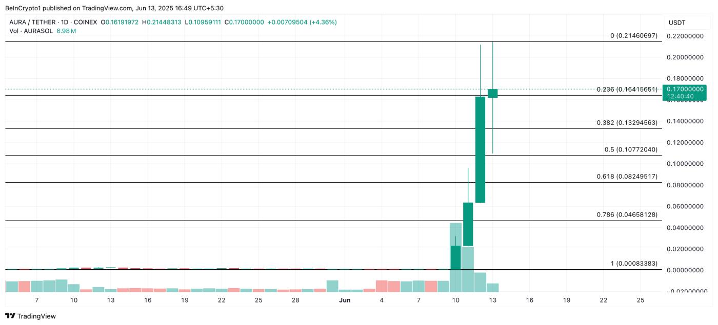 AURA Price Analysis.