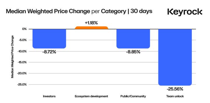 What is the most important factor driving token unlock price changes?