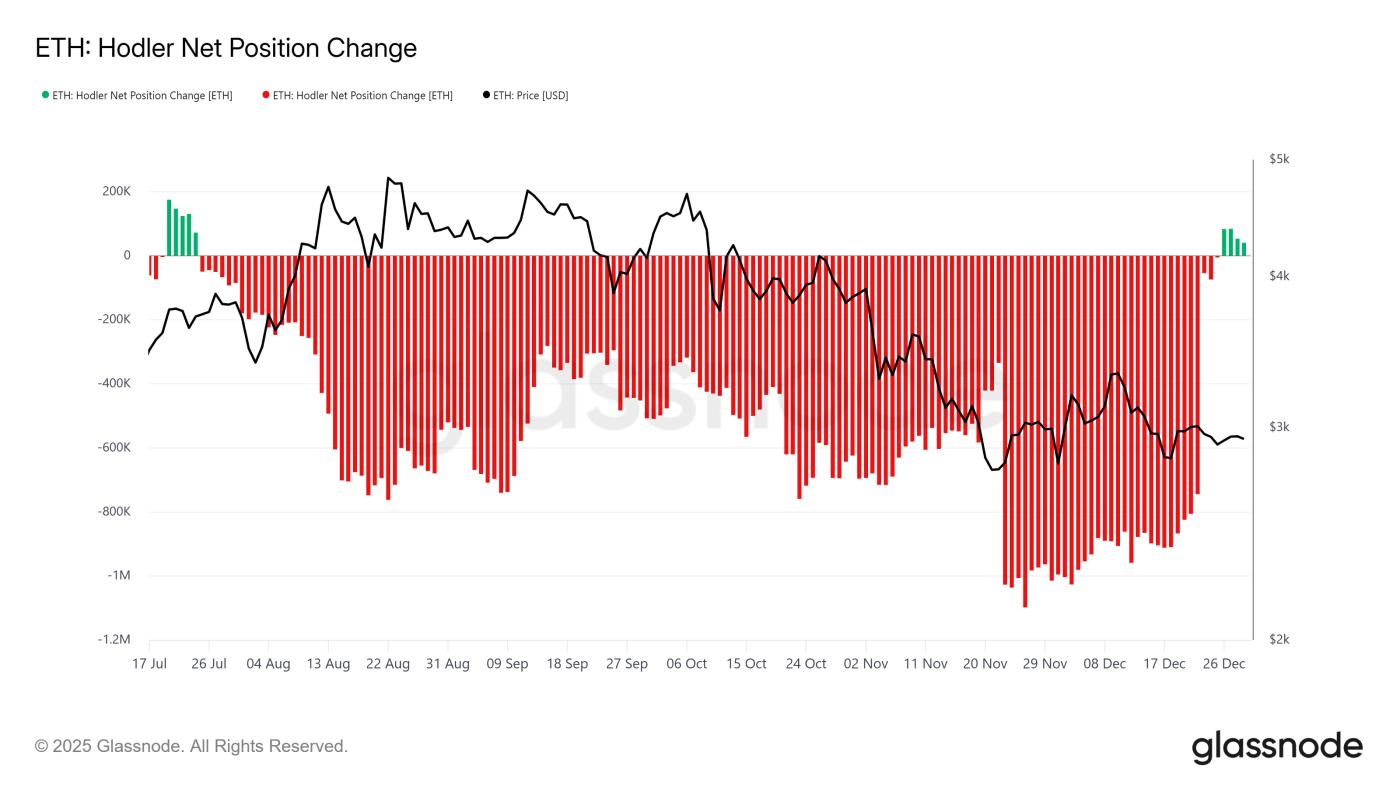 以太坊持有者头寸变化。