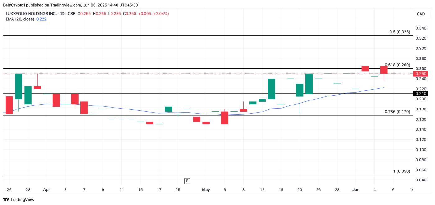 LUXFF Price Analysis.