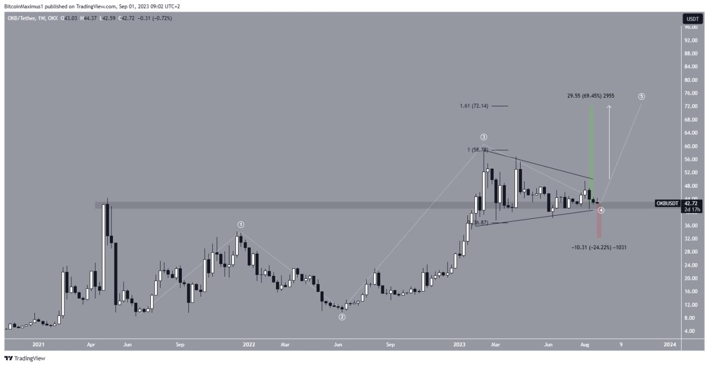 OKB 가격 움직임
