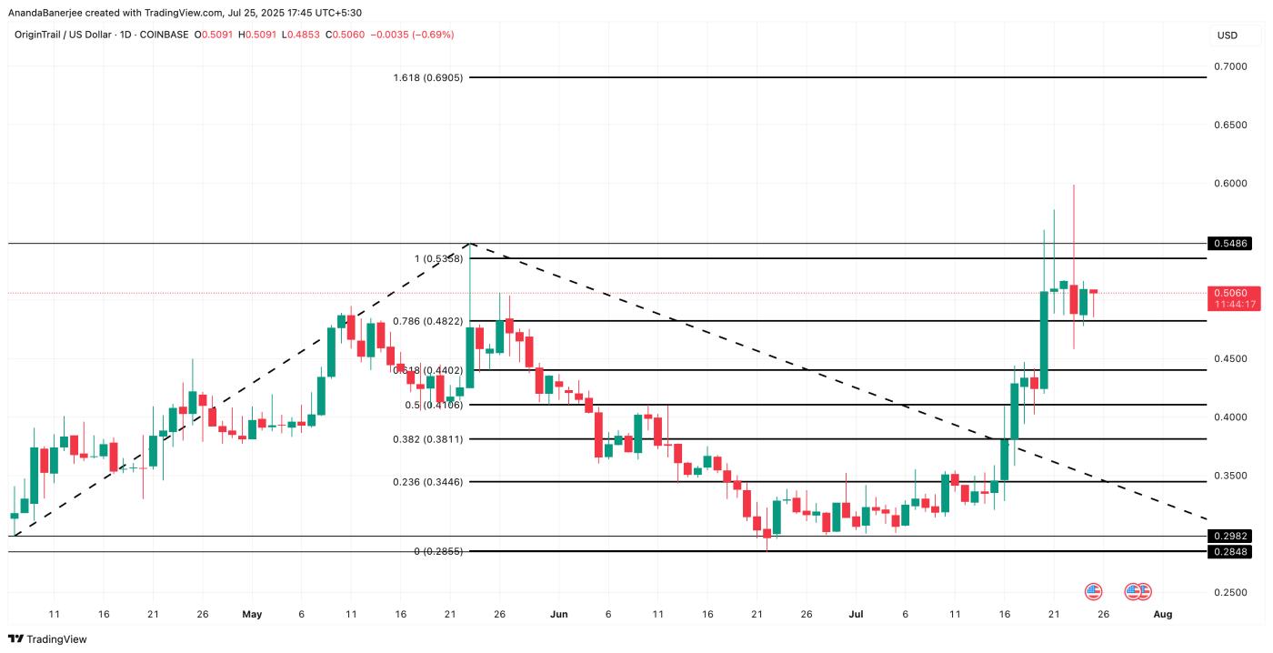 TRAC price analysis