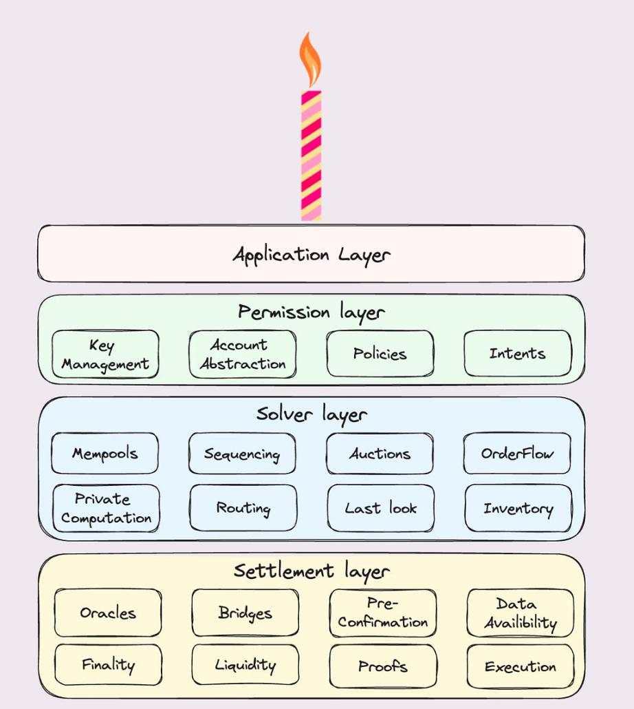 Layer2时代下，流动性割裂问题的研究